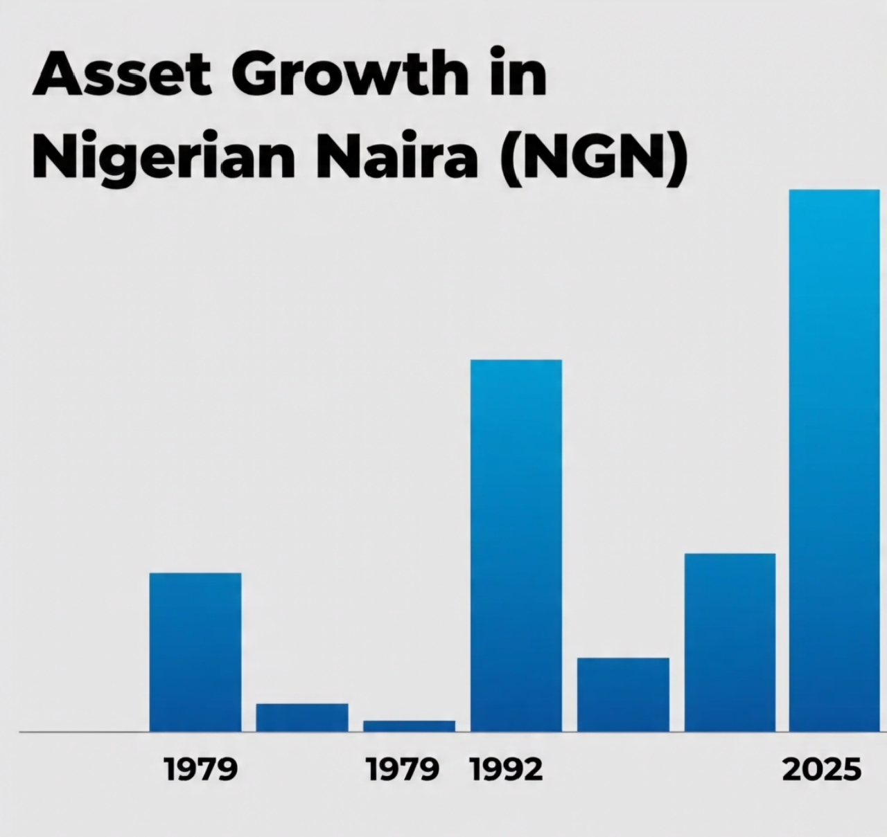 a line chart with the x‑axis showing key years (1979, 1992, 2002, 2010, 2015, 2020, 2025) and the y‑axis showing asset values (₦ millions to ₦ billions).