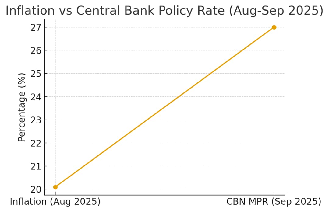 A graph showing the Central Bank of Nigeria (CBN) policy rate