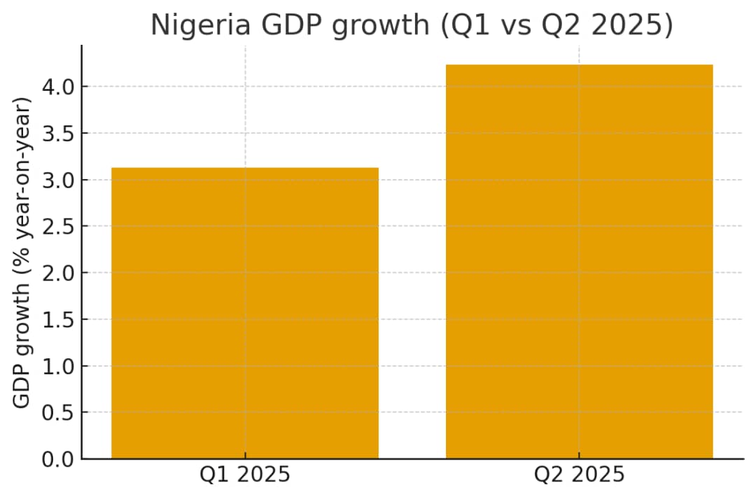 A chart showing the Nigeria GDP growth in the first quarter of the year