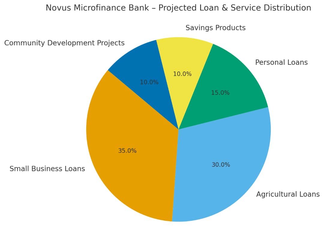 Novus Microfinance