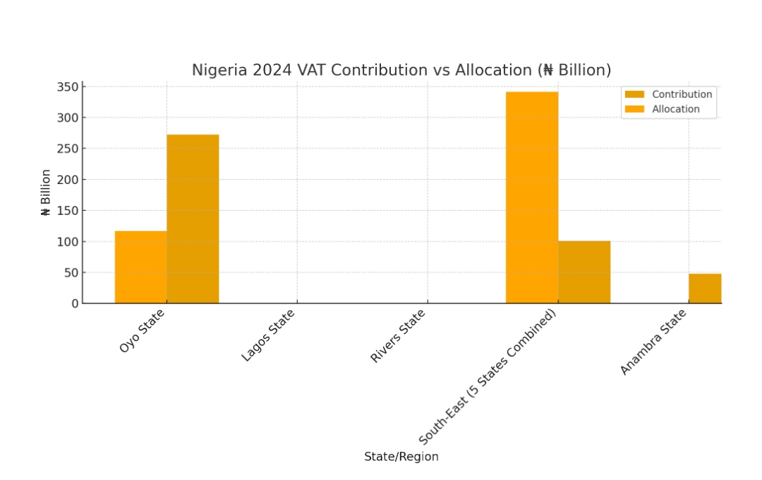 Chart scaling: bars are scaled relative to the highest available number in the dataset (₦341.45bn).