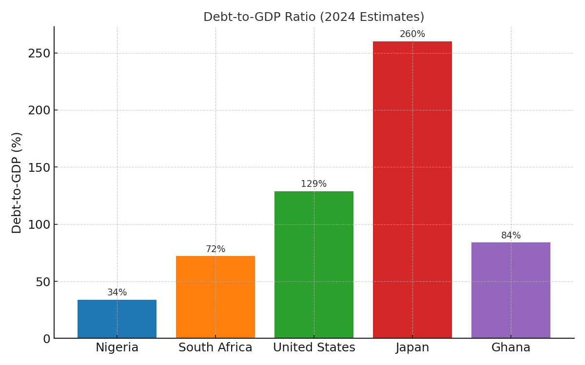 Debt-to-GDP comparison — Nigeria vs selected countries