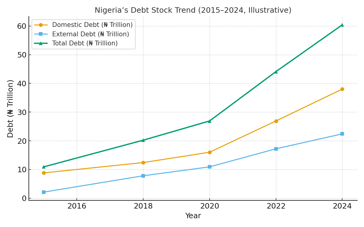 Debt stock trend 2015–2024