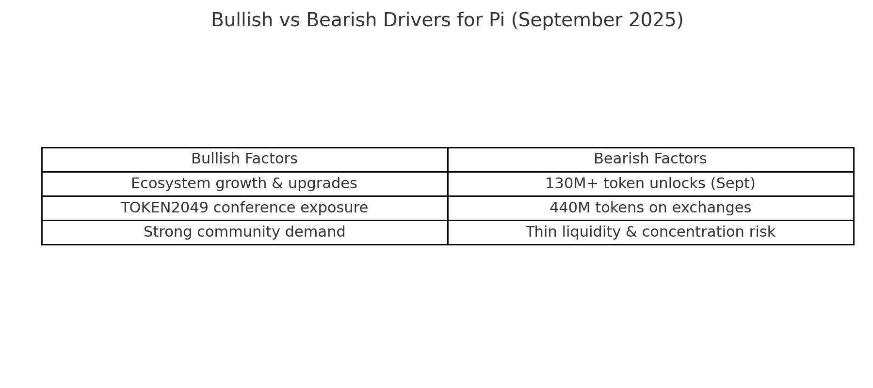 Infographic: Bullish vs Bearish factors affecting Pi in September