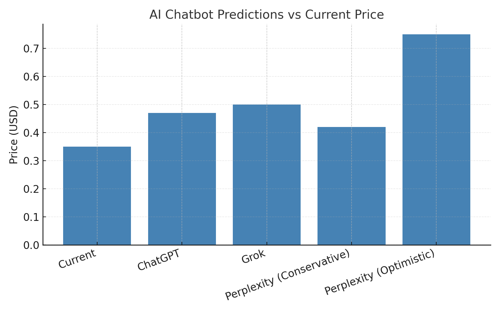 Chart: AI chatbot predictions vs current price