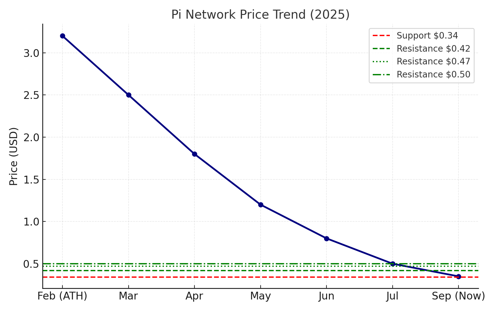 Line chart: Pi price trend from ATH $3.20 to current $0.35