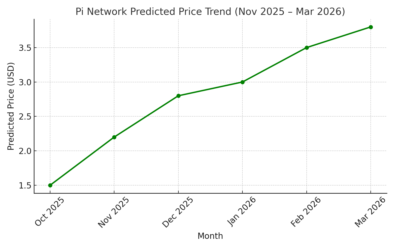 Figure 2 — Analyst projection for Pi’s price trend