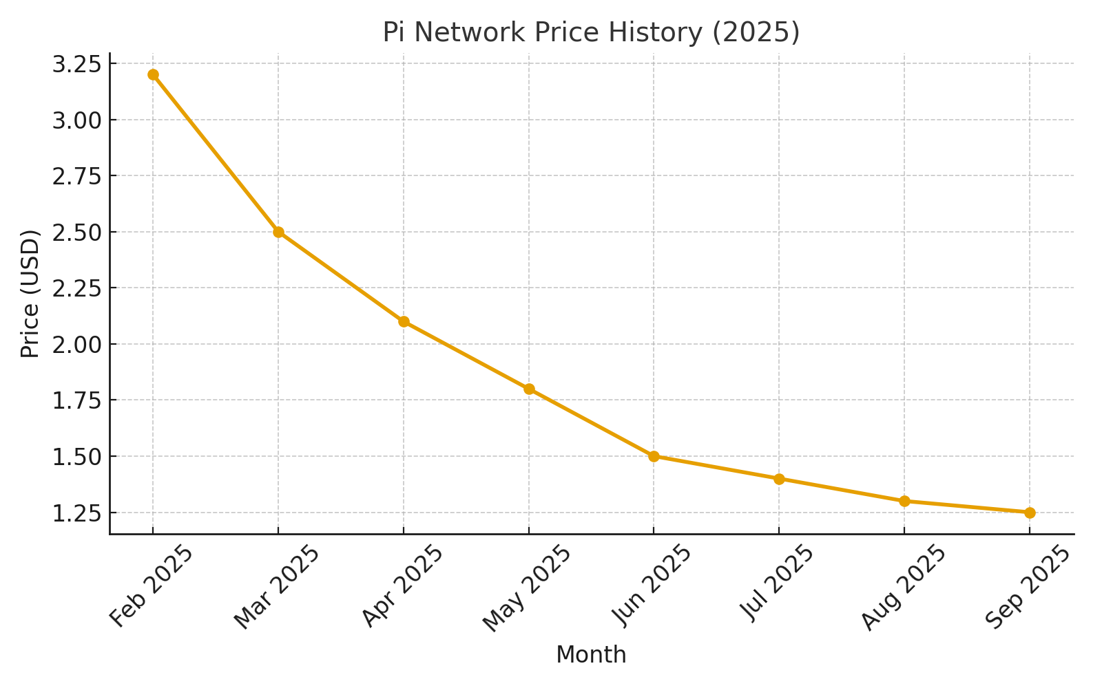 Figure 1 — Pi Network price history following mainnet launch
