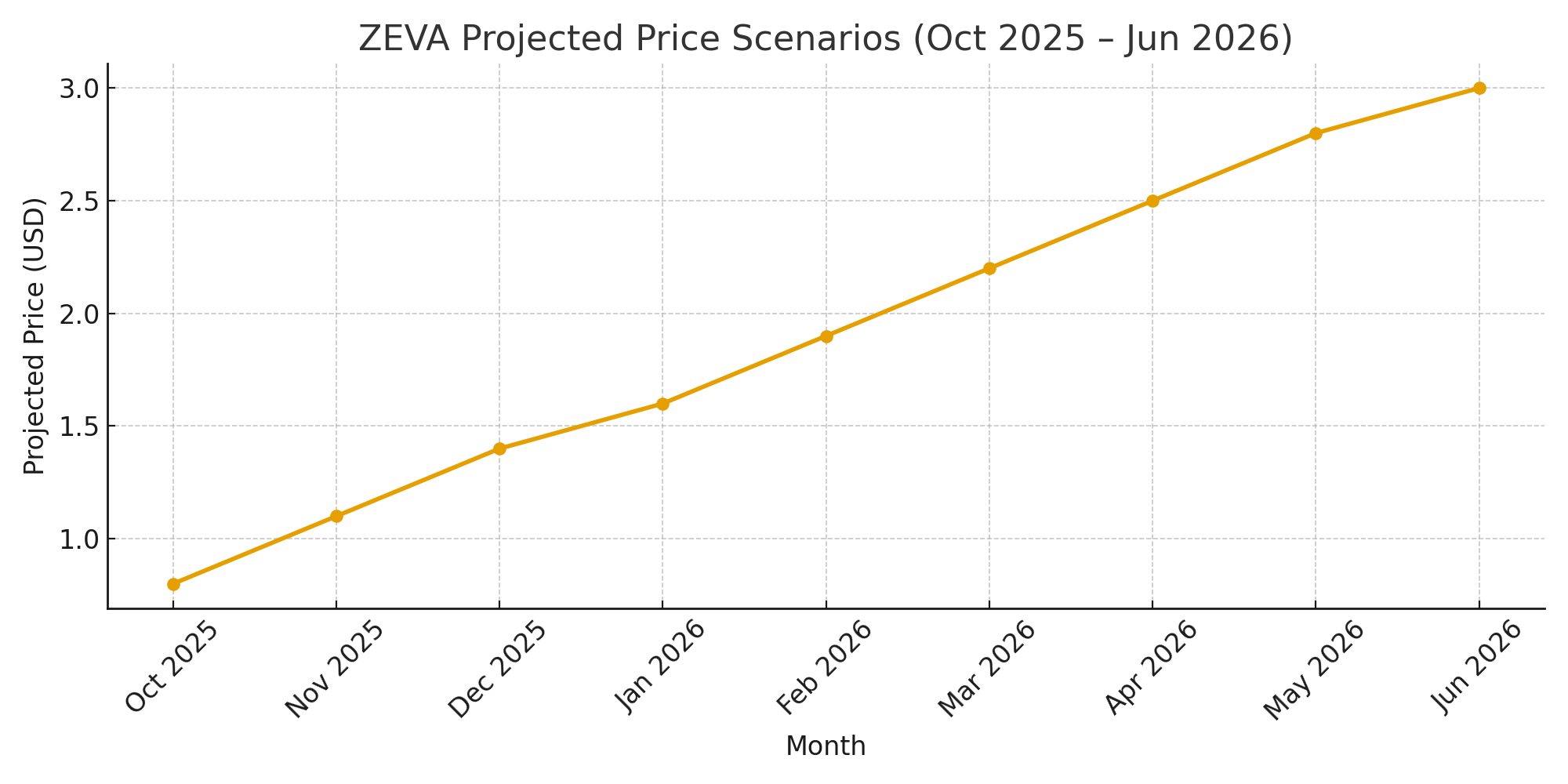 Figure 3 — Hypothetical price projection assuming orderly vesting and gradually expanding liquidity