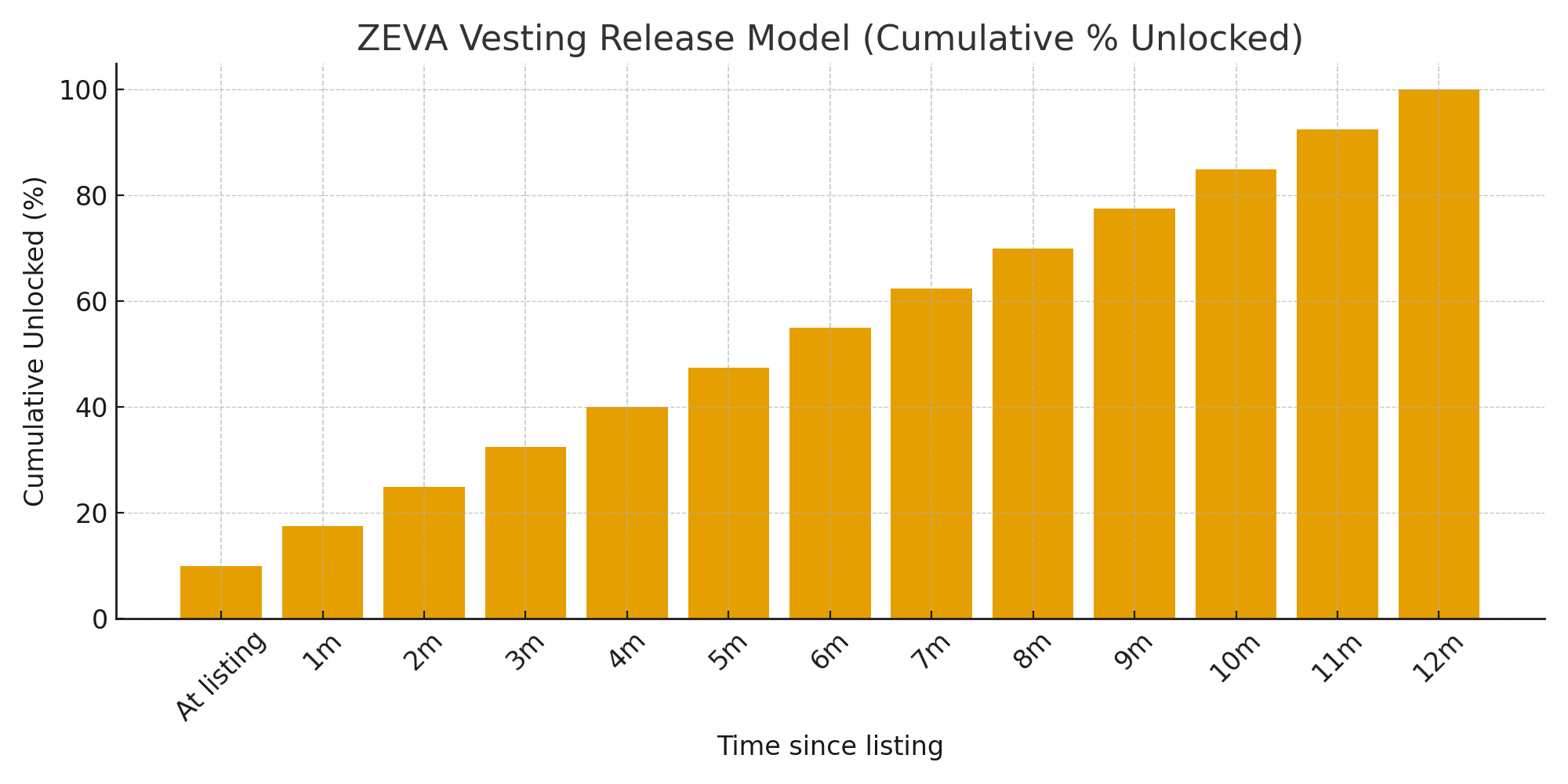 Figure 1 — Sample cumulative unlock schedule: 10% unlocked at listing with remaining tokens released over 12 months